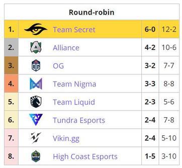 LPL全华班意外被垫底队击败 许哥晋级决赛前景光明